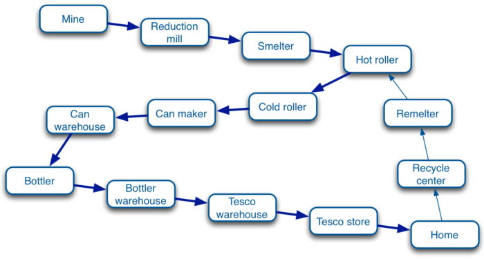 Figure 3: Value Stream for Cola Cans
(Reproduced from Womack and al. - 1996)